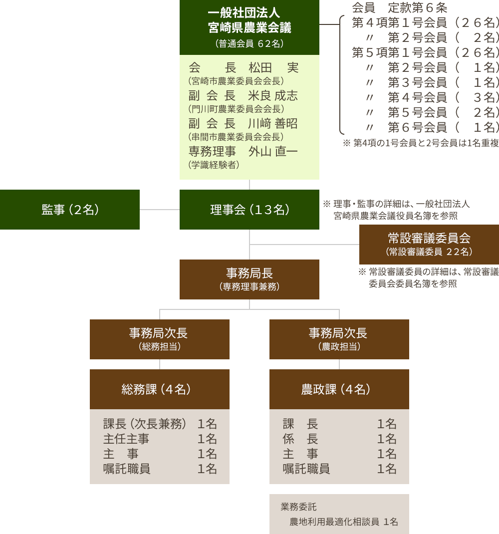 組織図